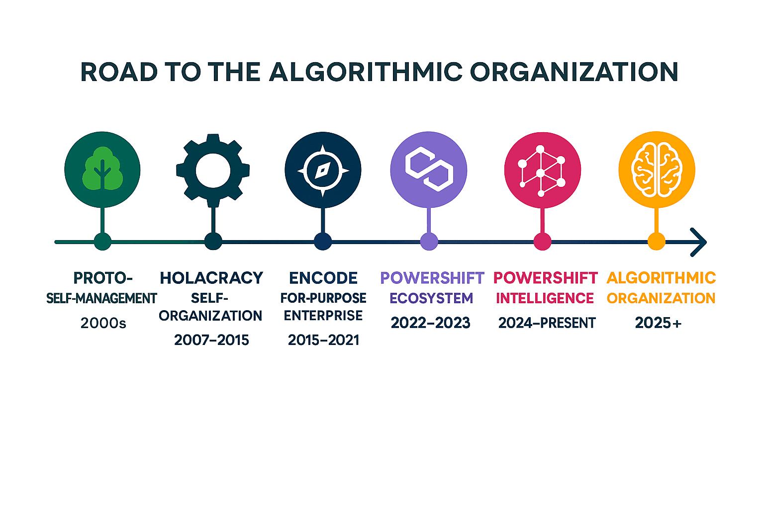 Algorithmic Organization Roadmap Graphic
