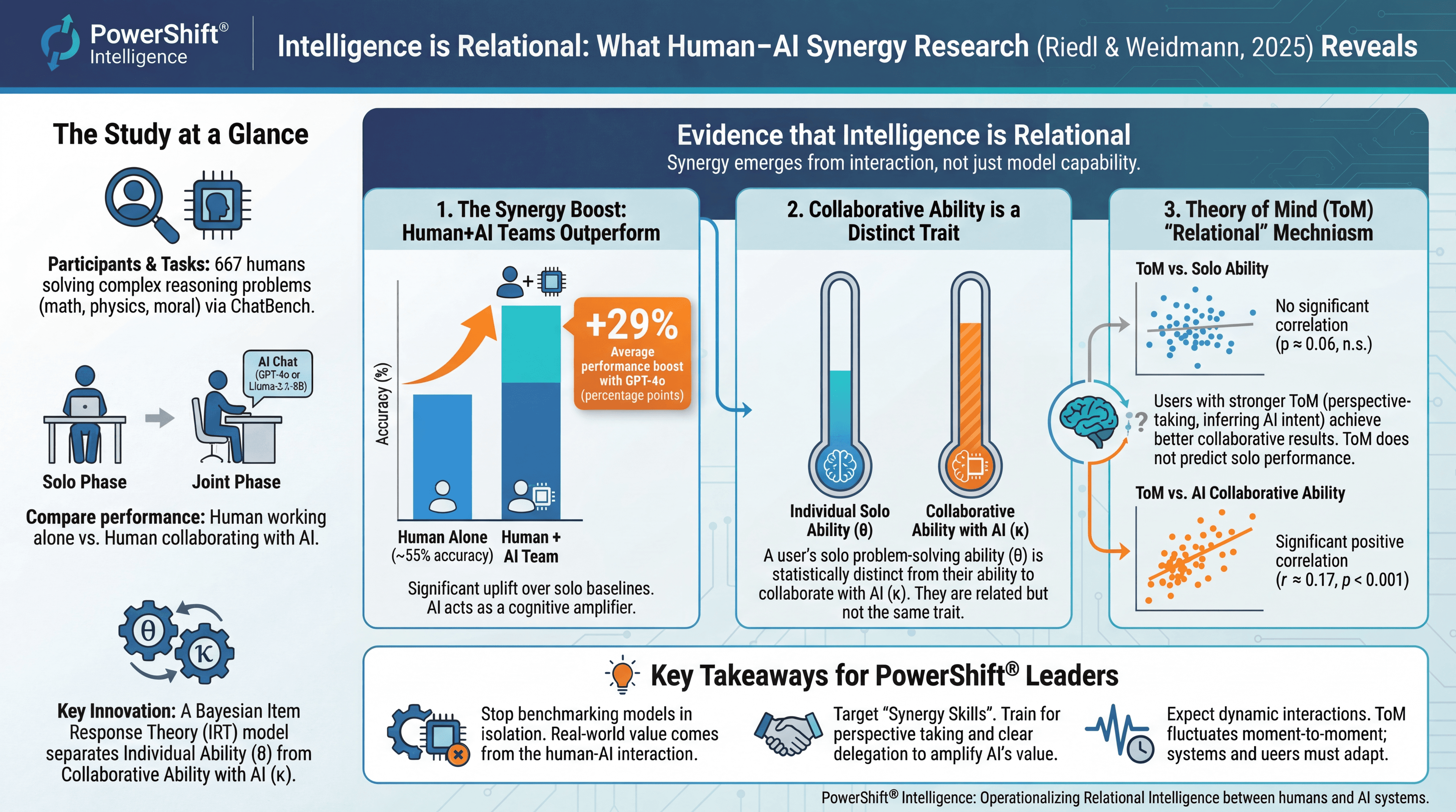 Chart showing Human+AI synergy gains, based on Riedl & Weidmann (2025)